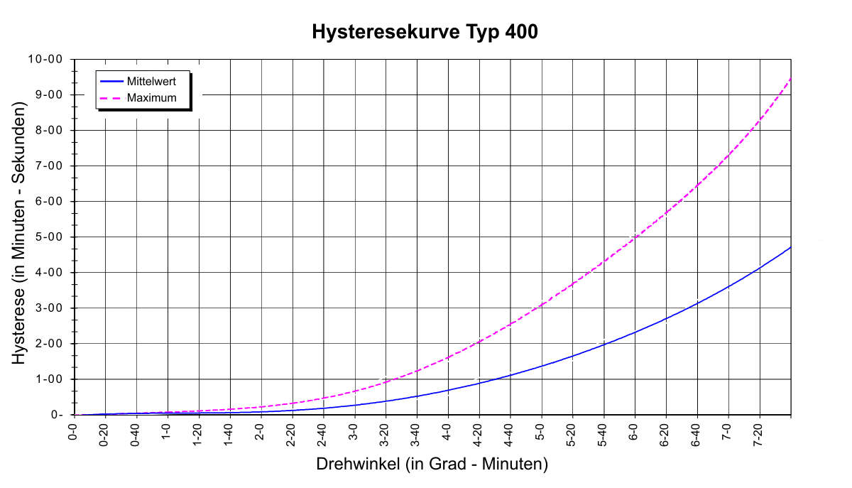 Riverhawk_Hysteresekurve_Typ_400
